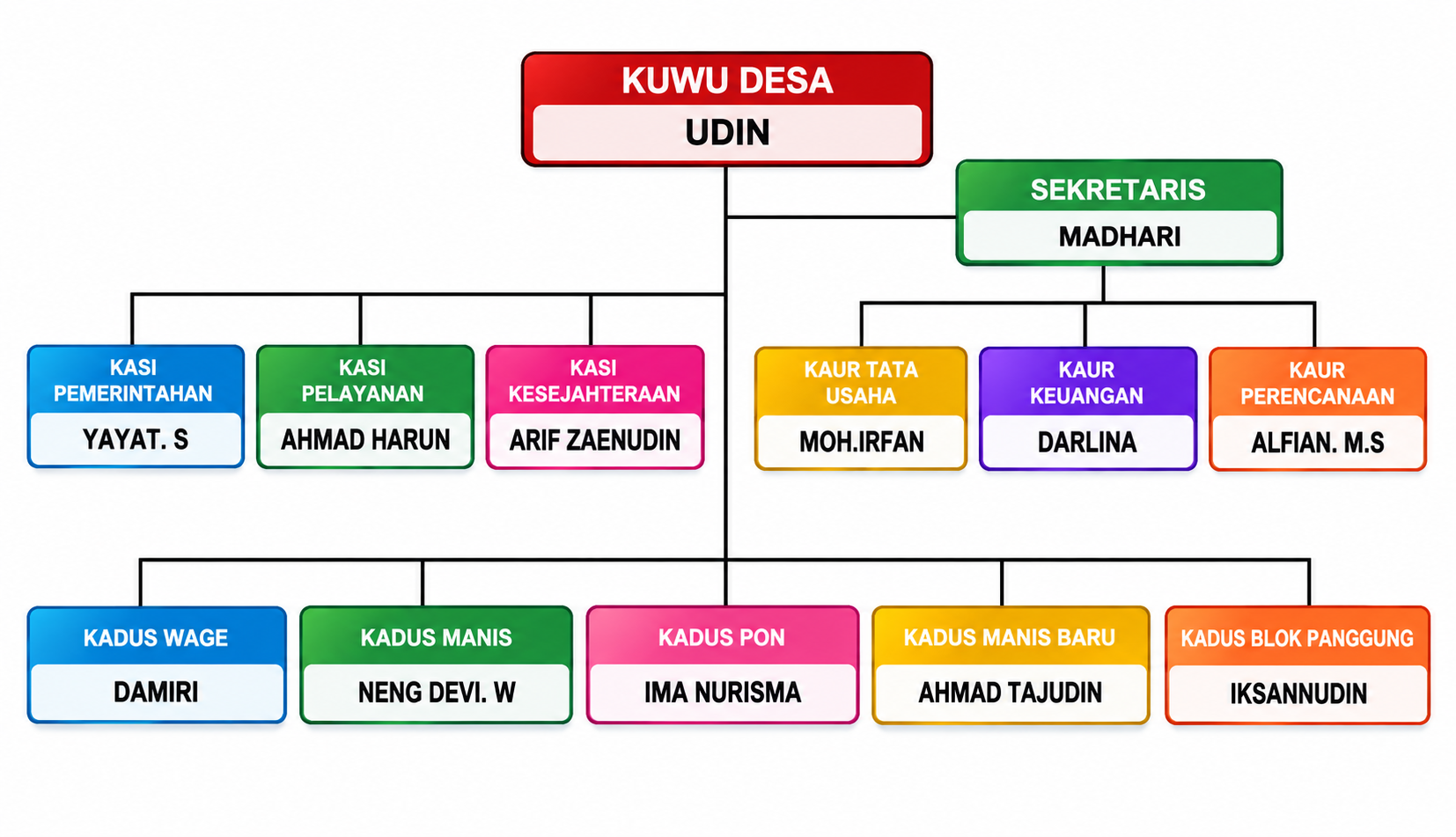 Struktur Organisasi Desa Leuweunggajah